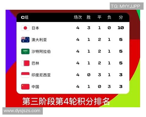 上海乒乓球队在世界杯预选赛中以88分稳居积分榜首位